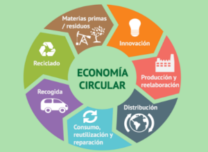 Un 60% de las empresas catalanas considera que la transición hacia la economía circular es urgente