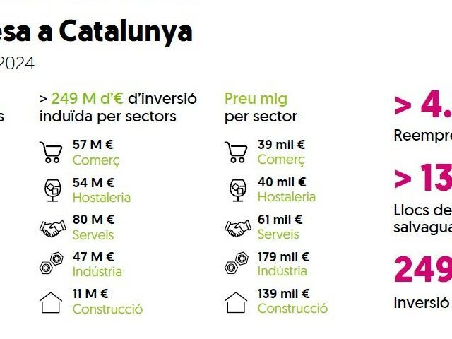 Impacte de Reempresa a Catalunya: transmissió de més de 4.950 negocis que salvaguarden més de 13.728 llocs de treball